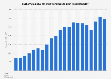 burberry revenue 2017|Burberry revenue by country.